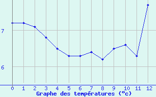 Courbe de températures pour Merschweiller - Kitzing (57)