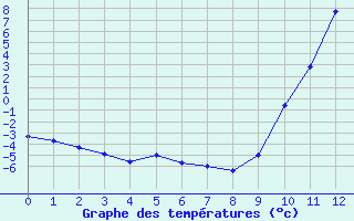 Courbe de températures pour Guéret Saint-Laurent (23)