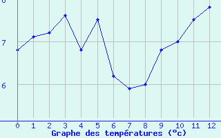 Courbe de tempratures pour Grandrieu (48)