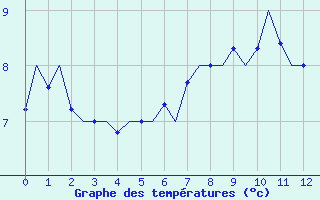 Courbe de températures pour Tiree