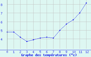 Courbe de températures pour Sainte Enimie-Sauveterre (48)