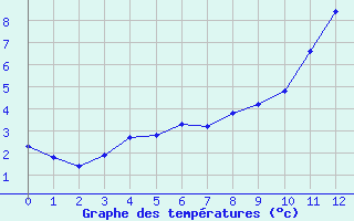 Courbe de températures pour Trégueux (22)