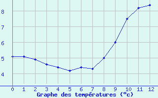 Courbe de températures pour Cros Georand (07)