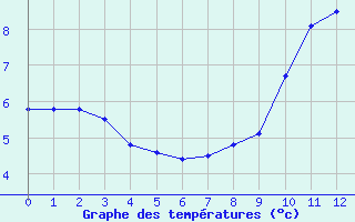 Courbe de tempratures pour Millevaches (19)