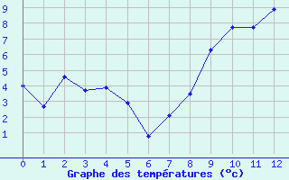 Courbe de températures pour Gresse-en-Vercors (38)