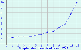 Courbe de tempratures pour Jarsy (73)