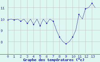 Courbe de tempratures pour Jonkoping Flygplats