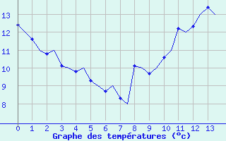 Courbe de tempratures pour Rygge