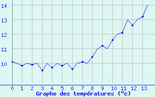 Courbe de températures pour Altenstadt