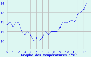 Courbe de tempratures pour Benson