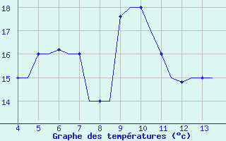 Courbe de tempratures pour Chrysoupoli Airport