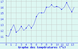 Courbe de tempratures pour Napoli / Capodichino