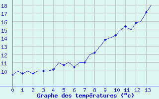 Courbe de tempratures pour Valley