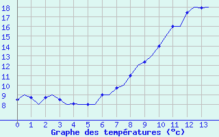 Courbe de tempratures pour Grenchen