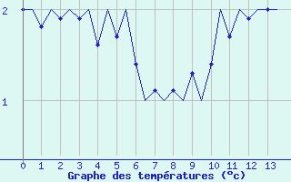 Courbe de températures pour Noervenich