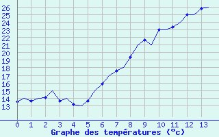Courbe de températures pour Genève (Sw)
