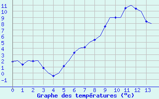 Courbe de tempratures pour Wattisham