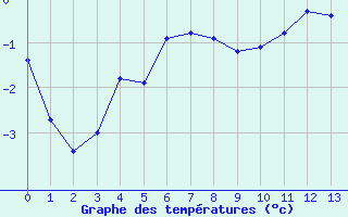 Courbe de températures pour Nancy - Ochey (54)