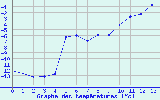 Courbe de températures pour Grande Parei - Nivose (73)
