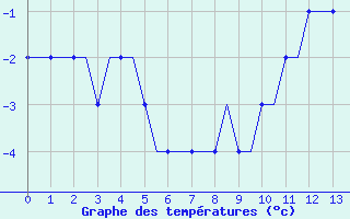 Courbe de températures pour Hessen