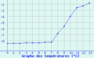 Courbe de tempratures pour La Meije - Nivose (05)