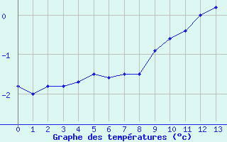 Courbe de températures pour Aurelle-Verlac (12)