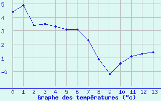 Courbe de tempratures pour Selonnet - Chabanon (04)