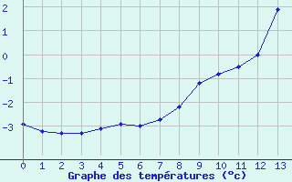 Courbe de températures pour Obertauern
