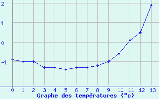 Courbe de températures pour Thorigny (85)