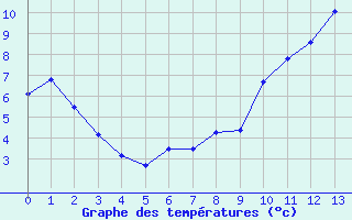 Courbe de tempratures pour Vestmannaeyjabr