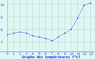 Courbe de températures pour Saint-Igneuc (22)