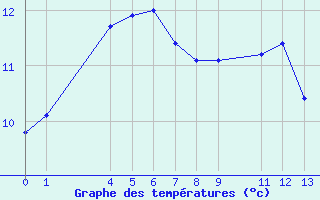 Courbe de tempratures pour la bouée 62145