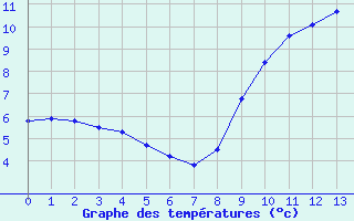 Courbe de tempratures pour Col de Cervires (42)