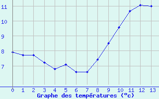 Courbe de tempratures pour Deauville (14)