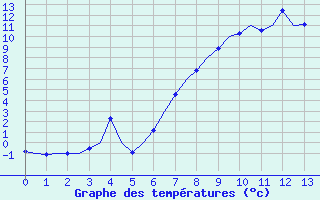 Courbe de tempratures pour Dublin (Ir)