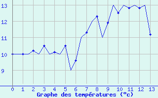 Courbe de températures pour Wittmundhaven