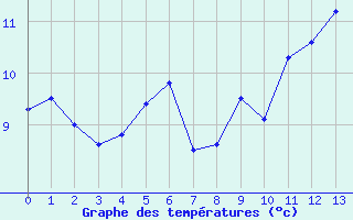 Courbe de tempratures pour Autrac (43)