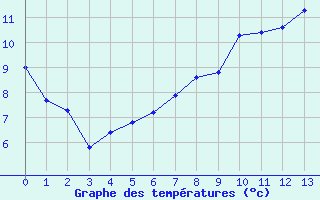 Courbe de températures pour Charleville-Mézières (08)