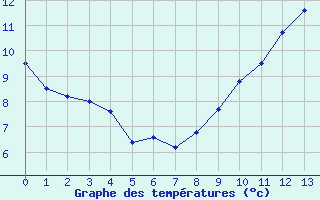 Courbe de températures pour Lyon - Saint-Exupéry (69)