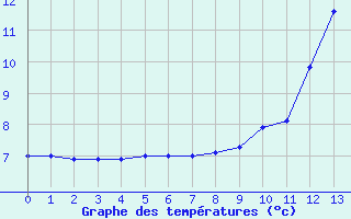 Courbe de tempratures pour Cogna (39)