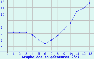 Courbe de tempratures pour Chatelus-Malvaleix (23)