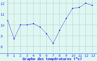 Courbe de tempratures pour Evron (53)