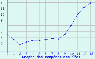 Courbe de températures pour Niort (79)