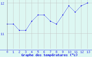 Courbe de tempratures pour la bouée 6200094