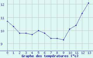 Courbe de tempratures pour Ile de Groix (56)