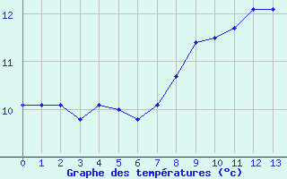 Courbe de tempratures pour Le Collet-Sauveplane (48)