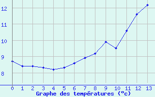 Courbe de tempratures pour Rangedala