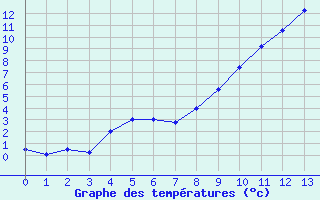 Courbe de températures pour Saint-Etienne (42)