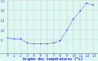 Courbe de tempratures pour Droue-sur-Drouette (28)