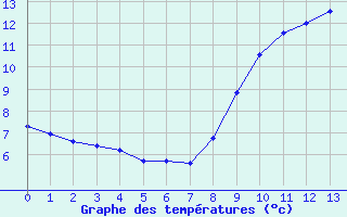 Courbe de tempratures pour Kerpert (22)